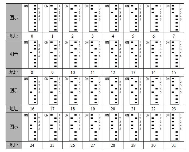 GF22020系列模塊撥碼開(kāi)關(guān)設(shè)置
