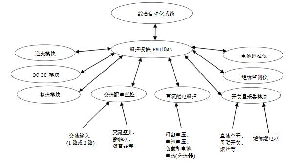 艾默生EMU10MA直流屏監控
